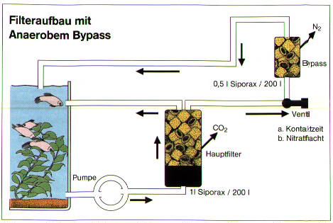 Filteraufbau mit Anaeroben Bypass